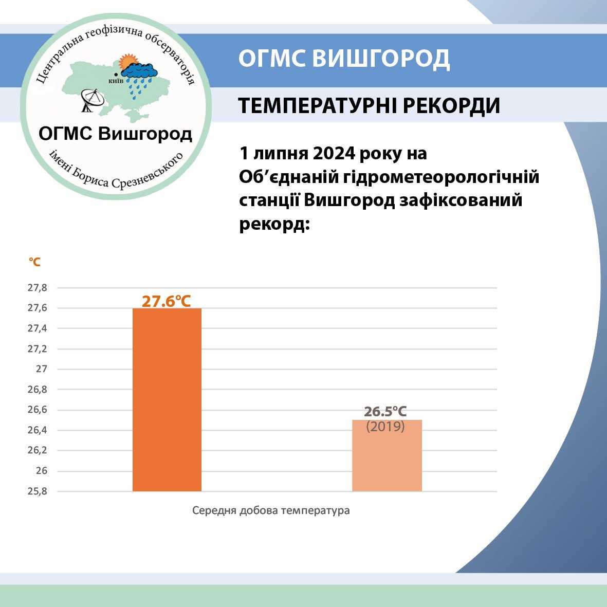 Липень почався з температурних рекордів на Київщині - зображення