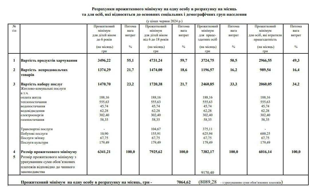 Розрахунок прожиткового мінімуму