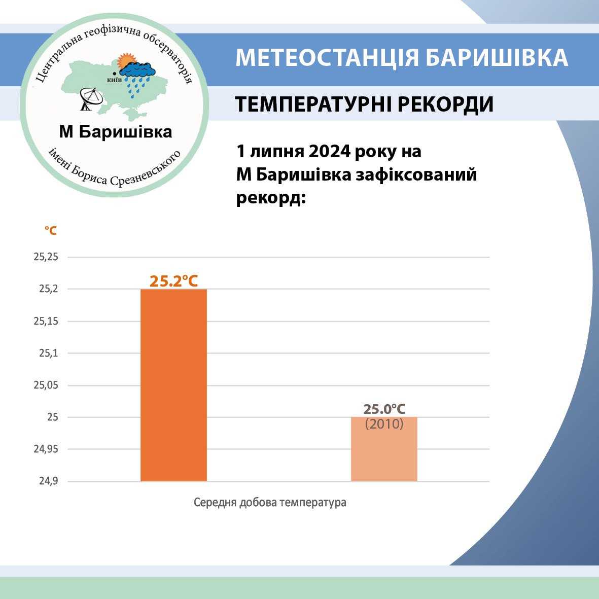 Липень почався з температурних рекордів на Київщині - зображення