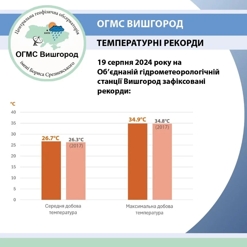 Надзвичайна спека в Київській області побила нові температурні рекорди, деталі - зображення