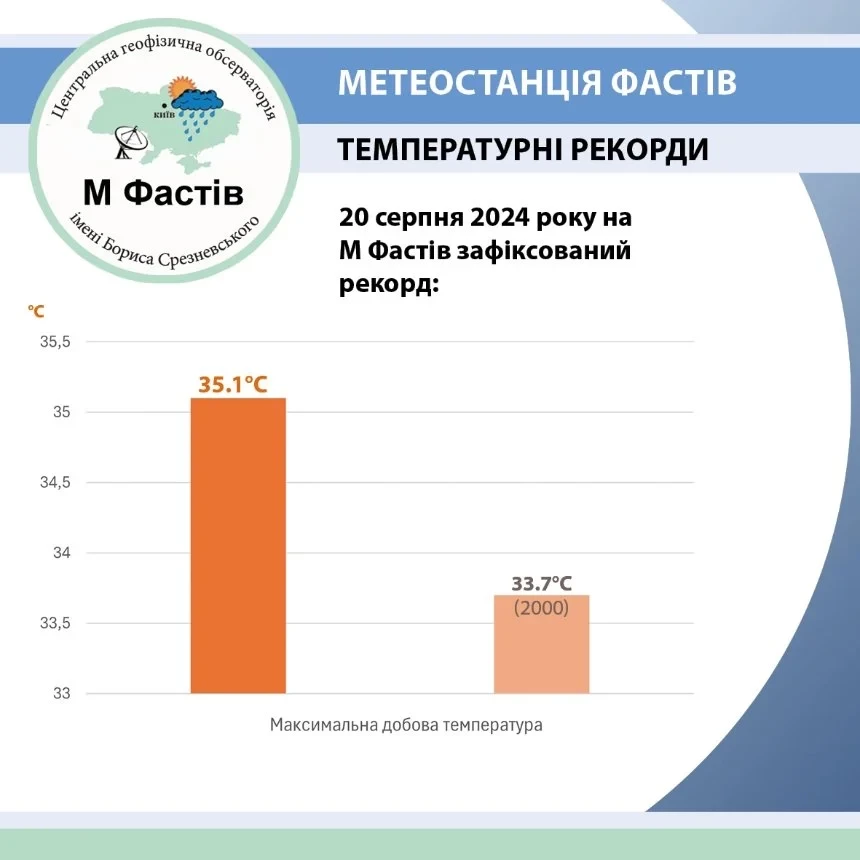 Надзвичайна спека в Київській області побила нові температурні рекорди, деталі - зображення