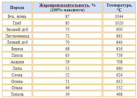 кпд дров