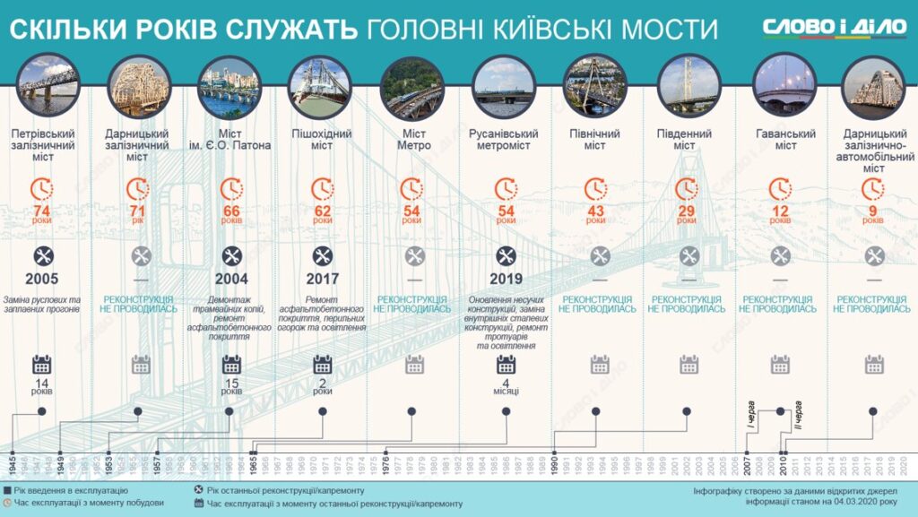 Скільки мостів у Києві через Дніпро та їх перелік