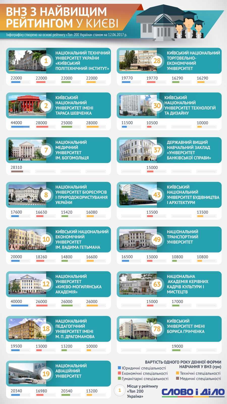 Скільки університетів та ВНЗ офіційно працює в Києві