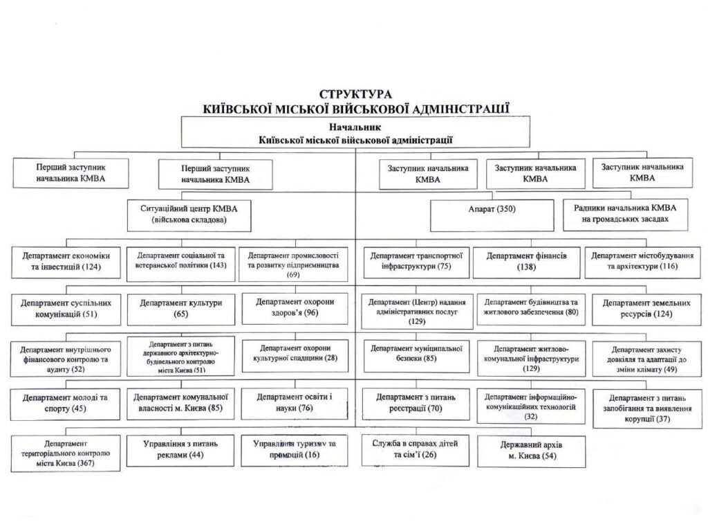 Структура Київської міської державної адміністрації