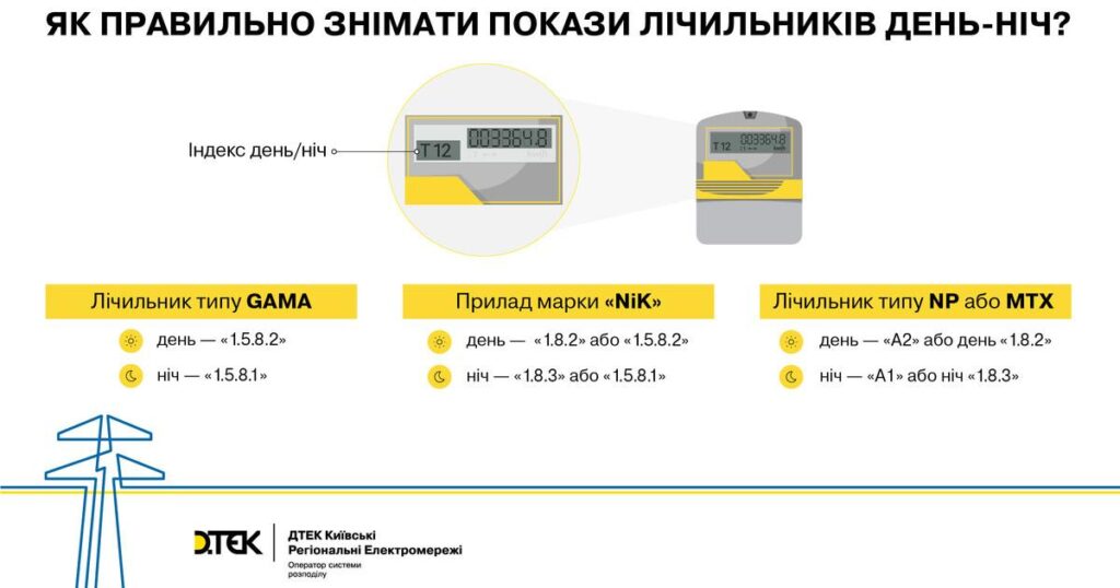 Передача показників лічильника Київ швидко та зручно