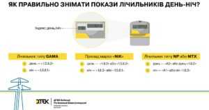 Передача показників лічильника Київ швидко та зручно
